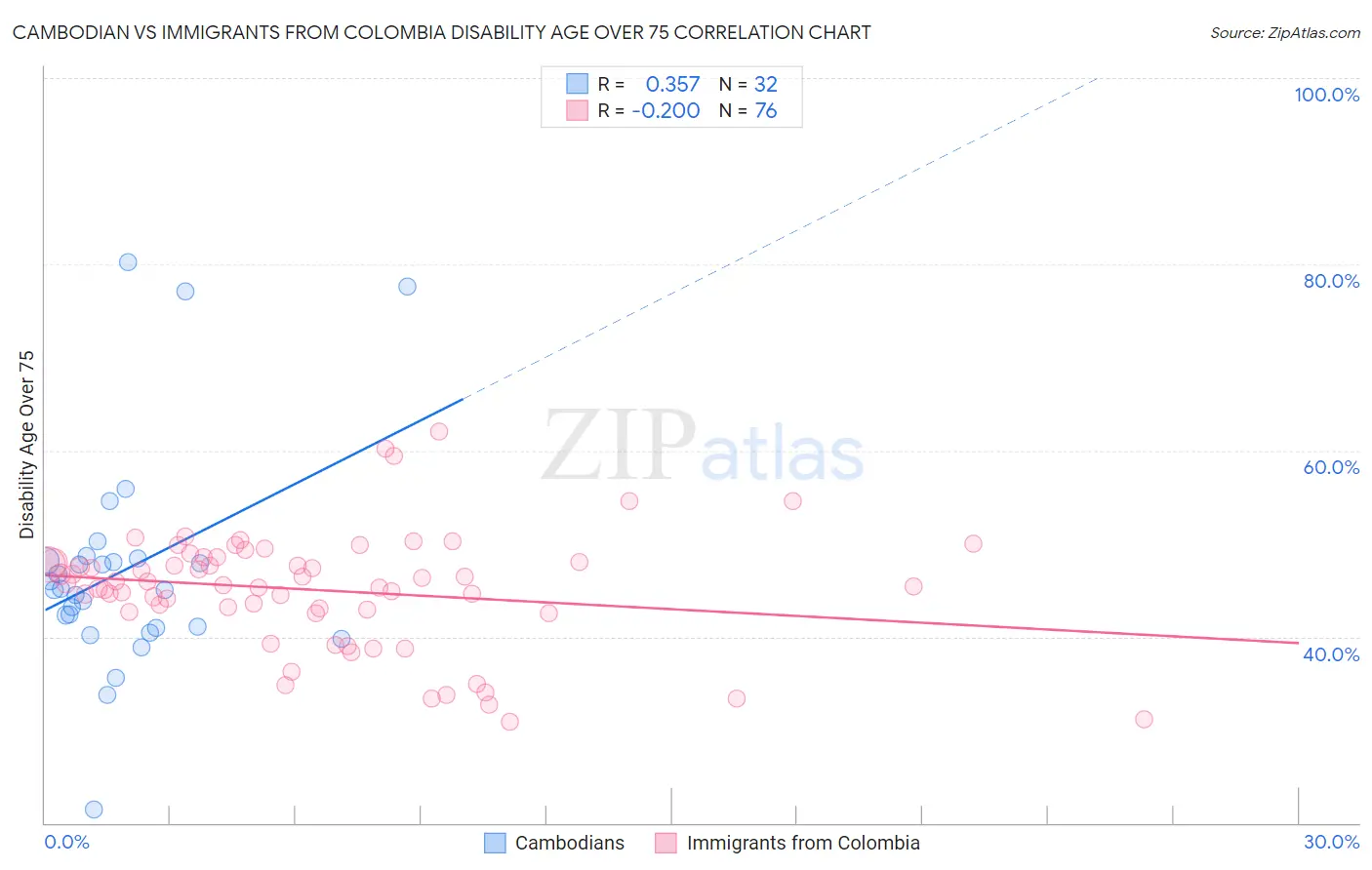 Cambodian vs Immigrants from Colombia Disability Age Over 75