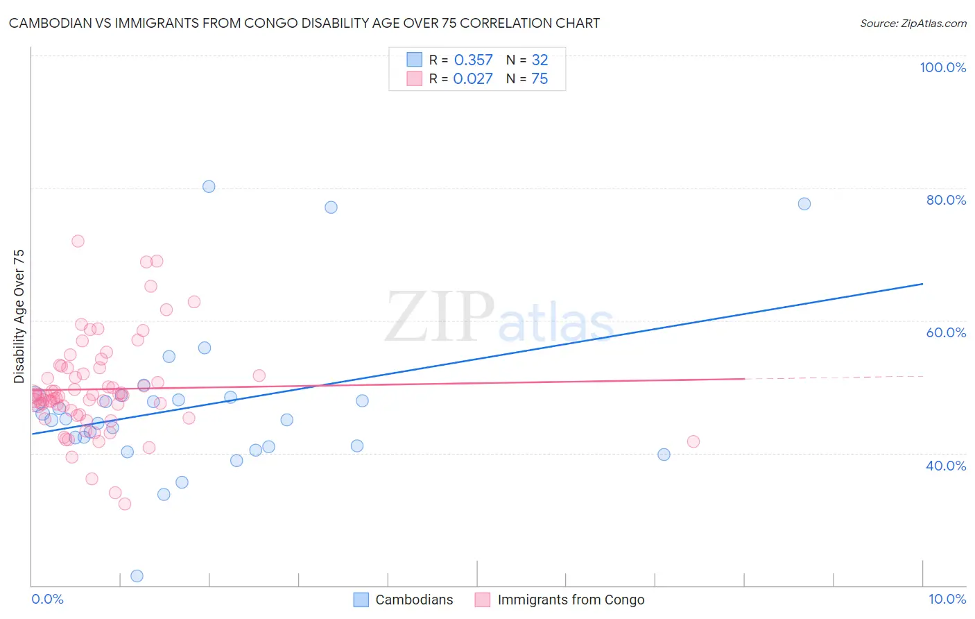Cambodian vs Immigrants from Congo Disability Age Over 75
