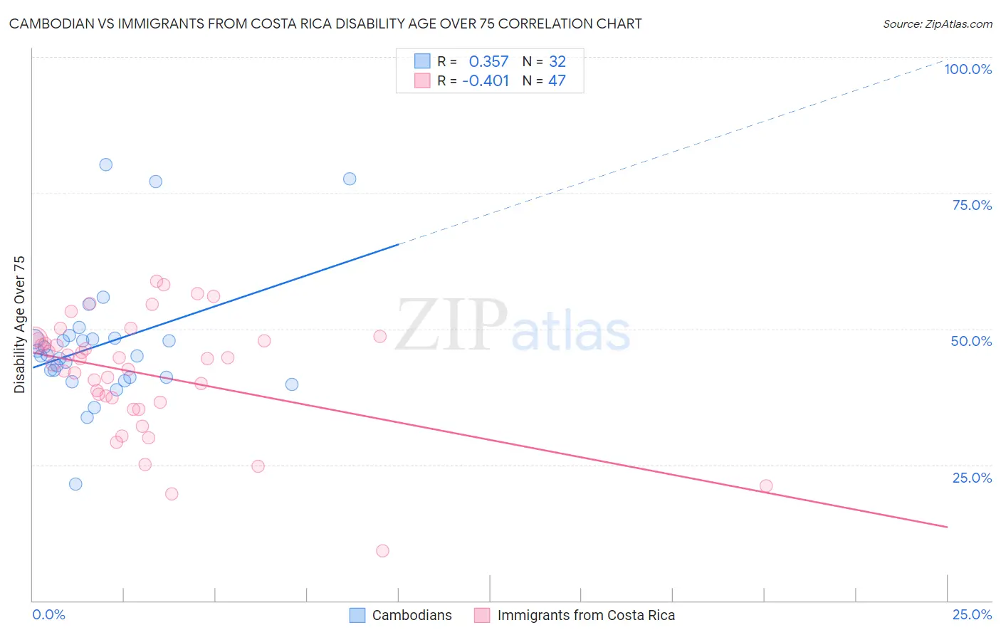 Cambodian vs Immigrants from Costa Rica Disability Age Over 75