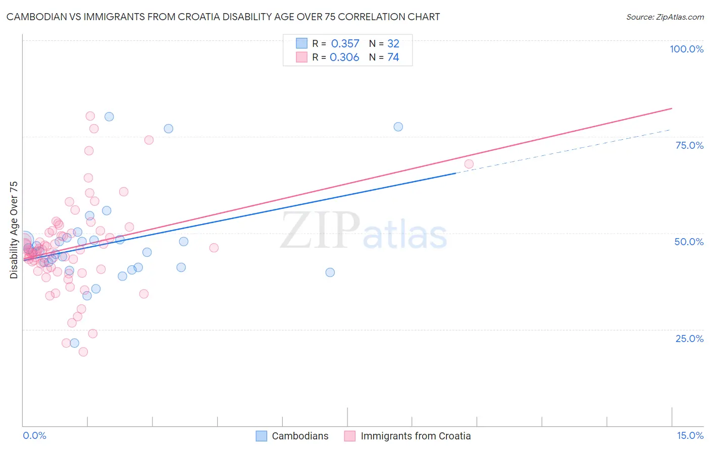 Cambodian vs Immigrants from Croatia Disability Age Over 75