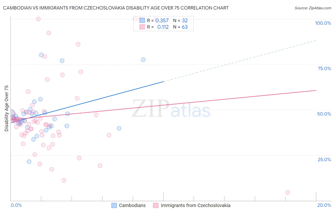 Cambodian vs Immigrants from Czechoslovakia Disability Age Over 75