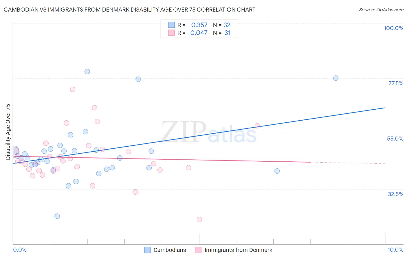 Cambodian vs Immigrants from Denmark Disability Age Over 75