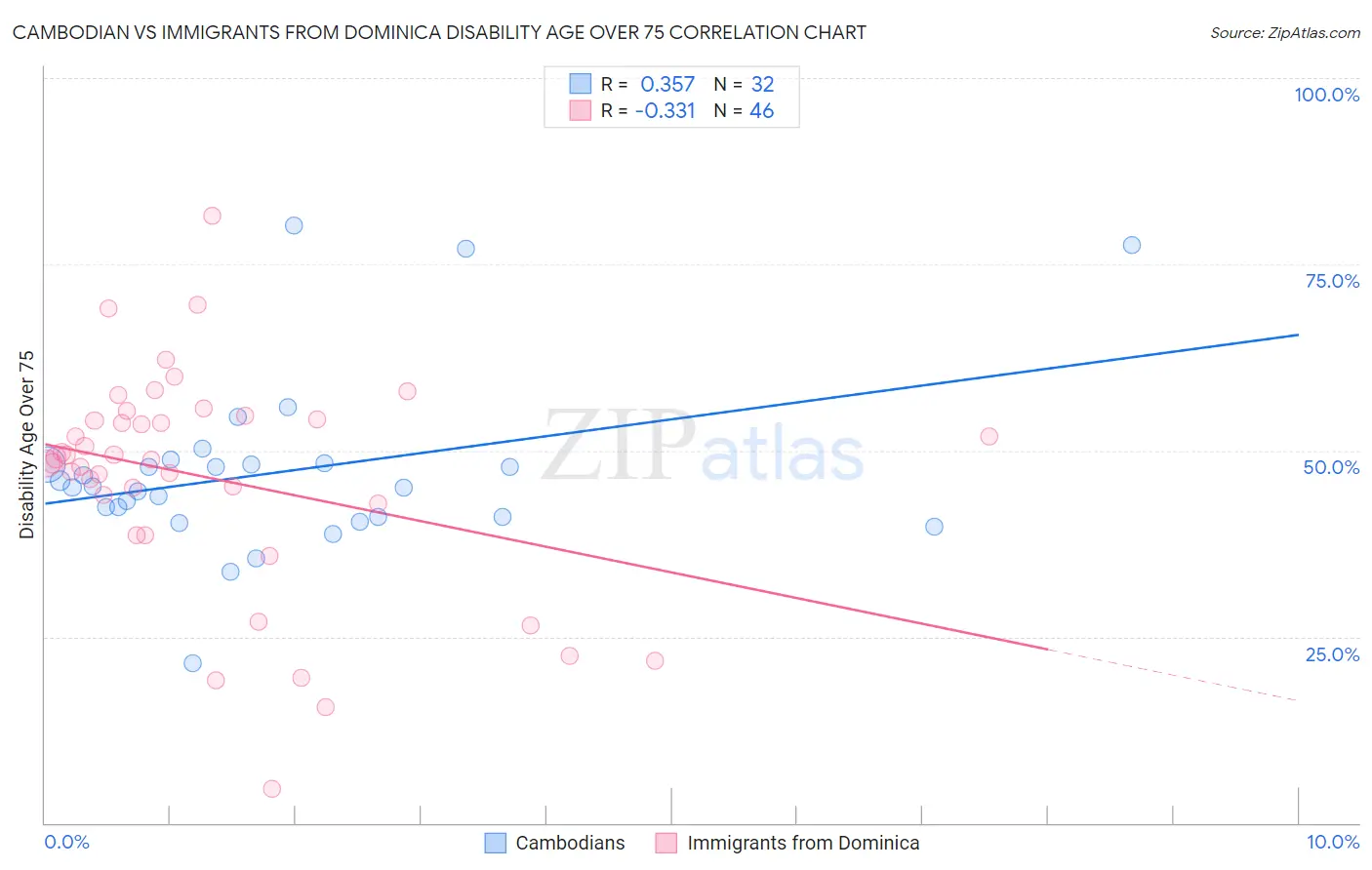 Cambodian vs Immigrants from Dominica Disability Age Over 75