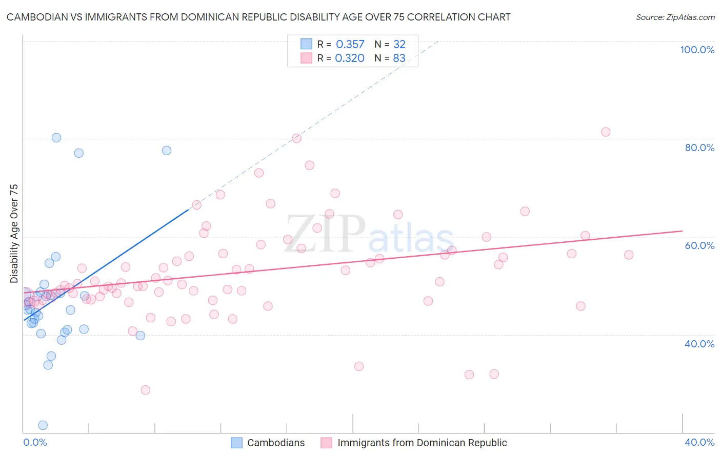 Cambodian vs Immigrants from Dominican Republic Disability Age Over 75