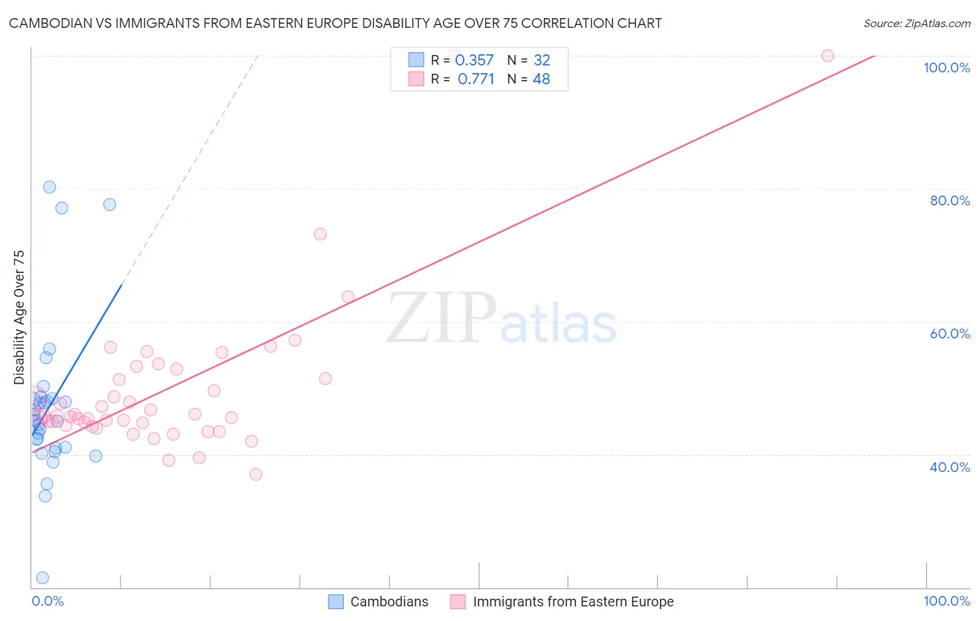 Cambodian vs Immigrants from Eastern Europe Disability Age Over 75