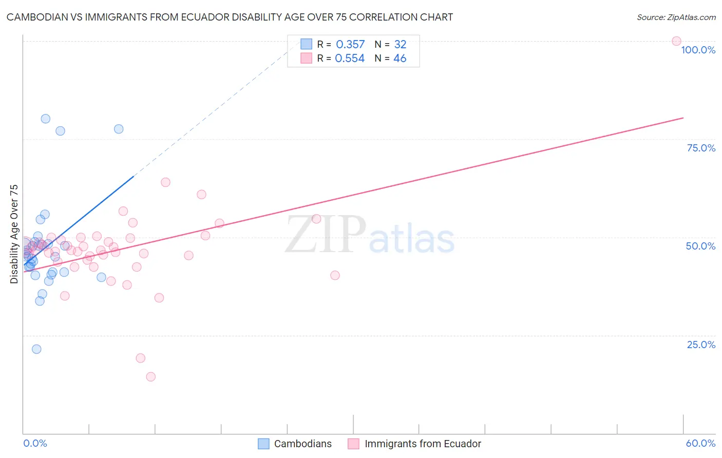 Cambodian vs Immigrants from Ecuador Disability Age Over 75