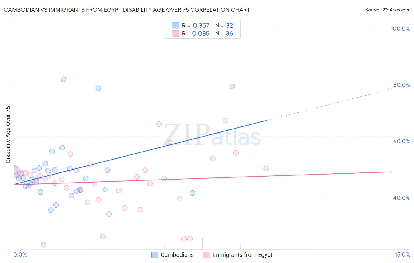 Cambodian vs Immigrants from Egypt Disability Age Over 75