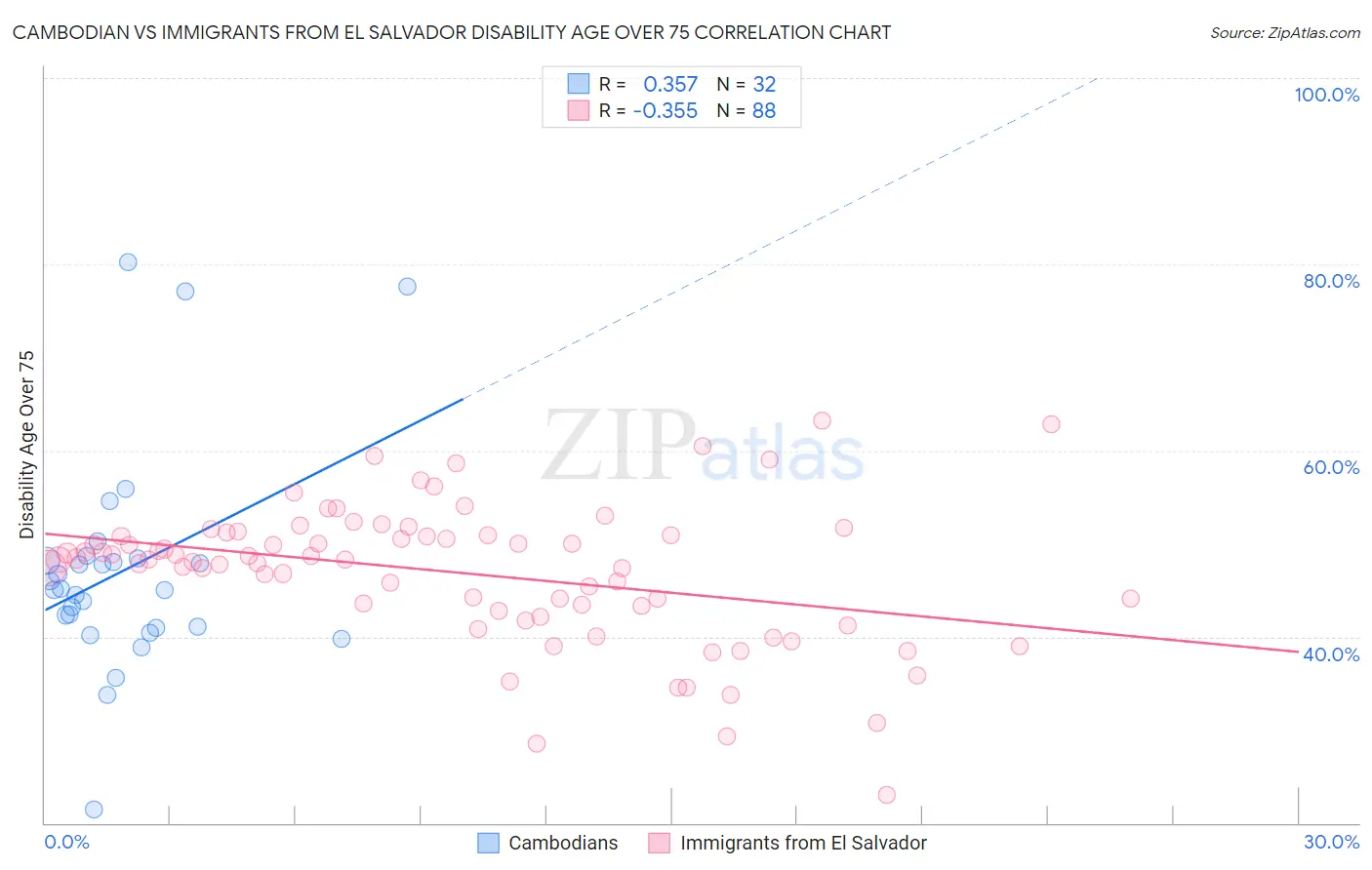 Cambodian vs Immigrants from El Salvador Disability Age Over 75