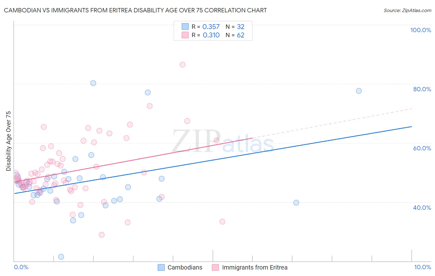 Cambodian vs Immigrants from Eritrea Disability Age Over 75