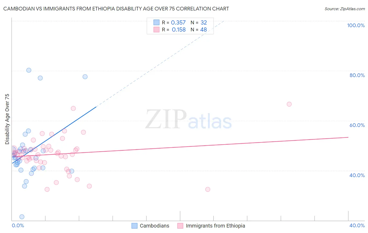 Cambodian vs Immigrants from Ethiopia Disability Age Over 75