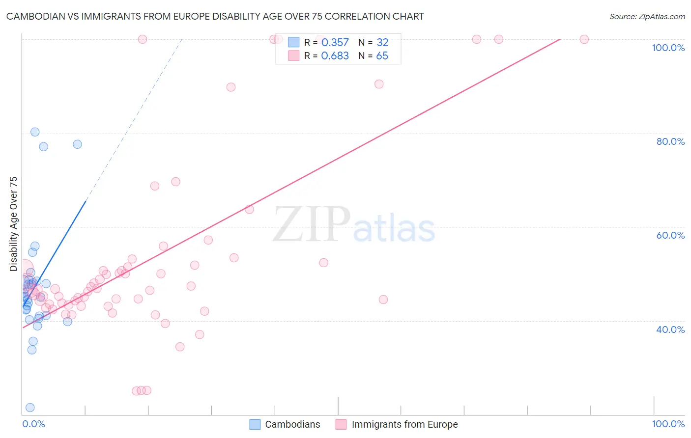 Cambodian vs Immigrants from Europe Disability Age Over 75