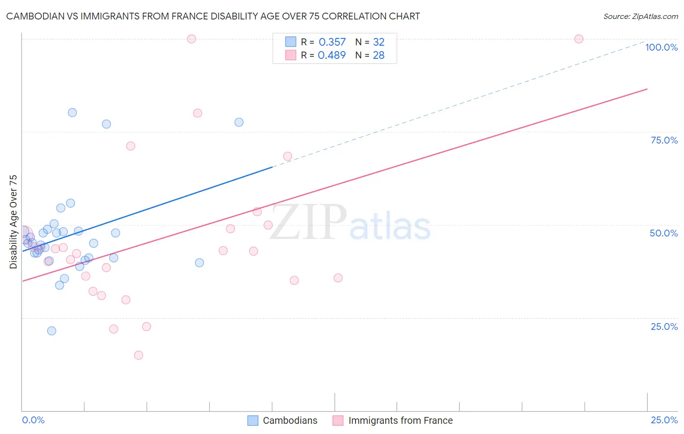 Cambodian vs Immigrants from France Disability Age Over 75