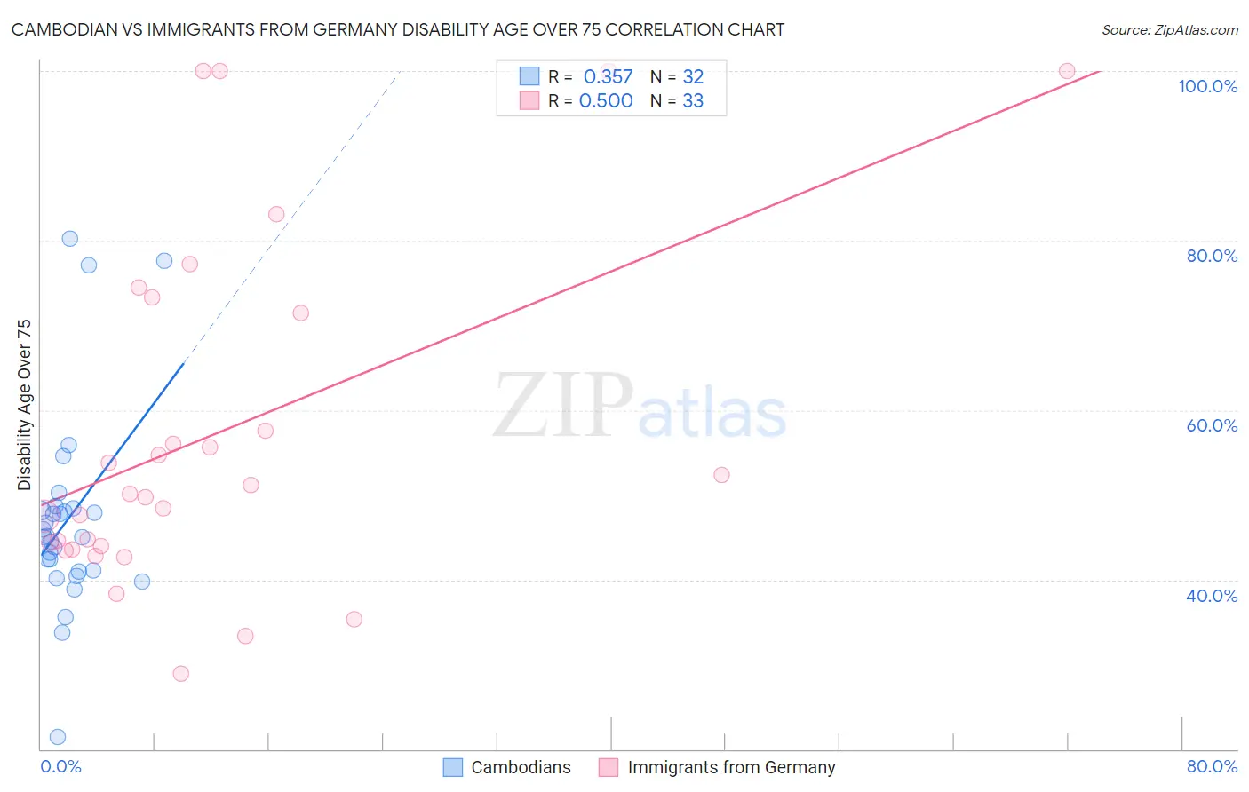 Cambodian vs Immigrants from Germany Disability Age Over 75