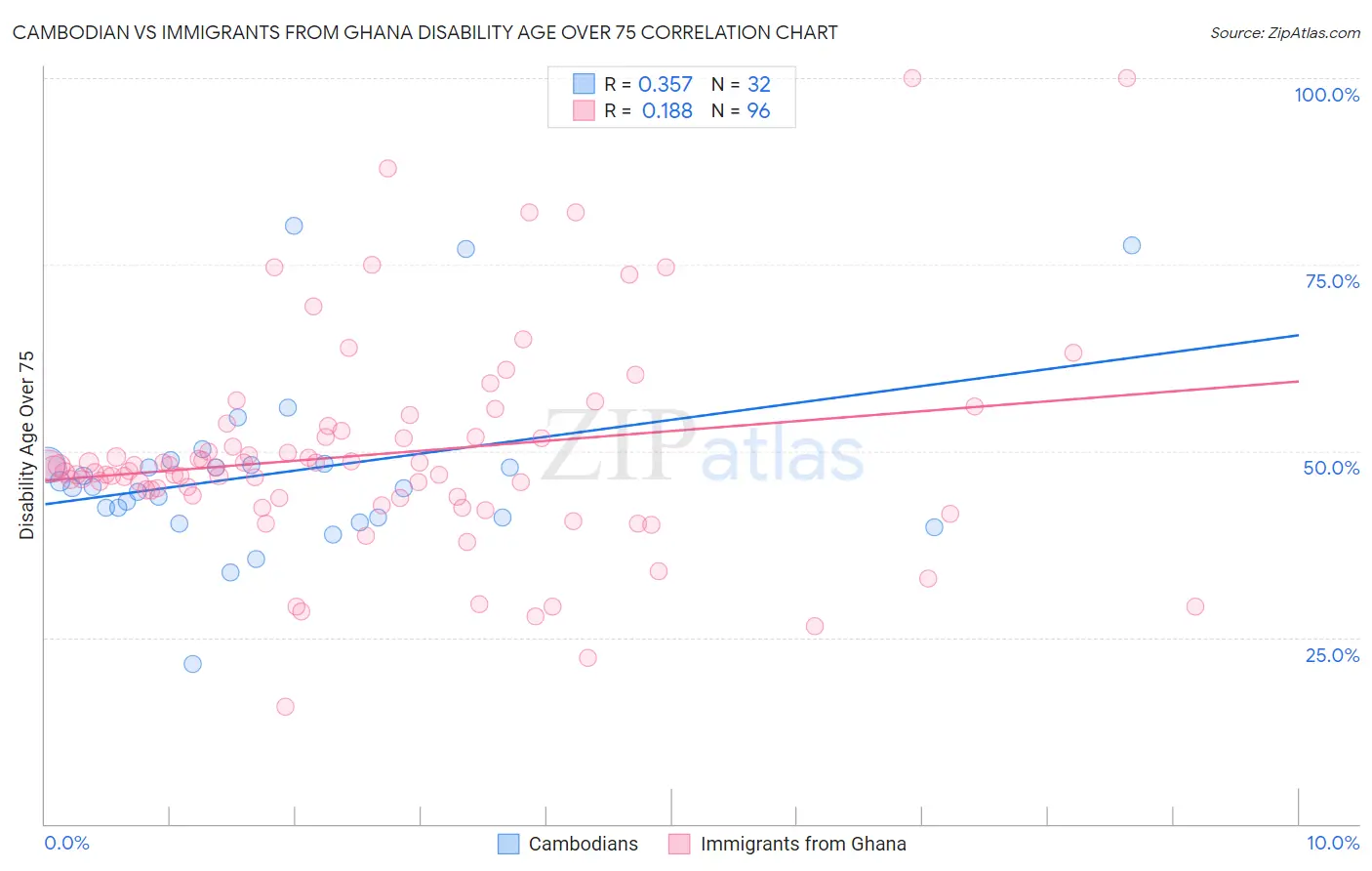 Cambodian vs Immigrants from Ghana Disability Age Over 75