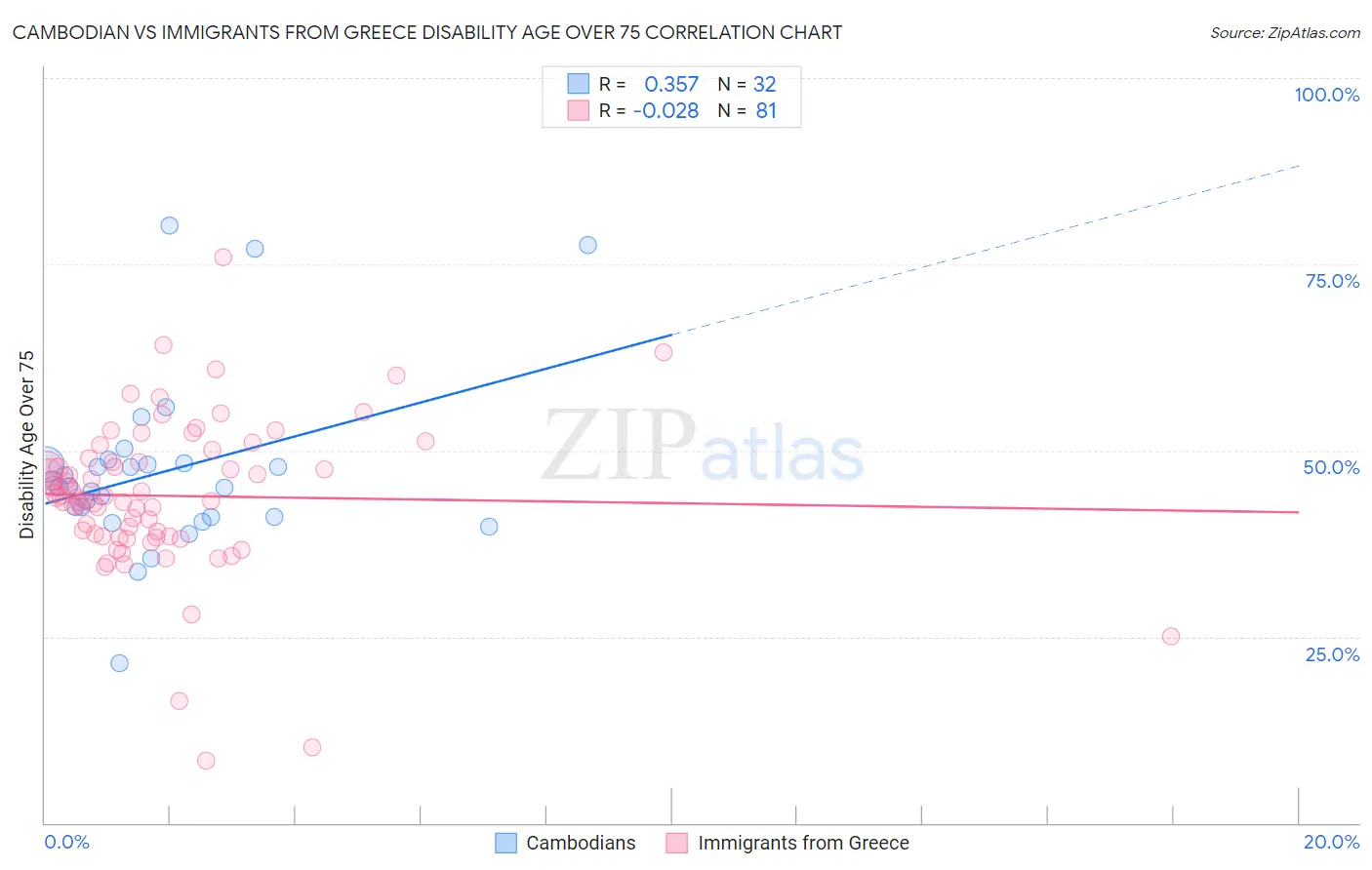 Cambodian vs Immigrants from Greece Disability Age Over 75