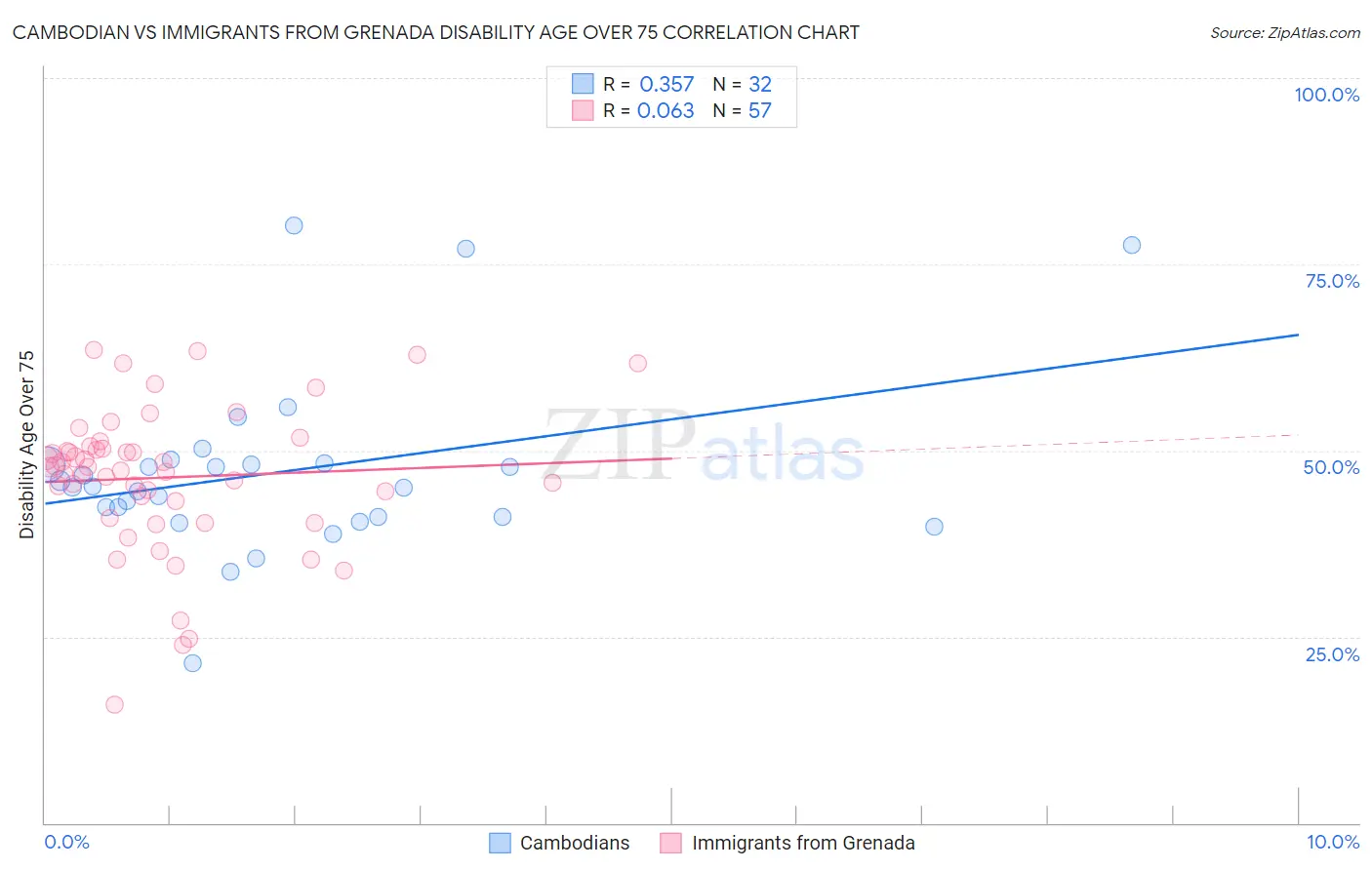 Cambodian vs Immigrants from Grenada Disability Age Over 75