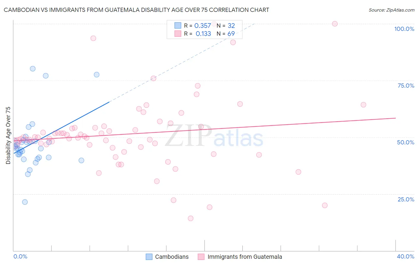 Cambodian vs Immigrants from Guatemala Disability Age Over 75