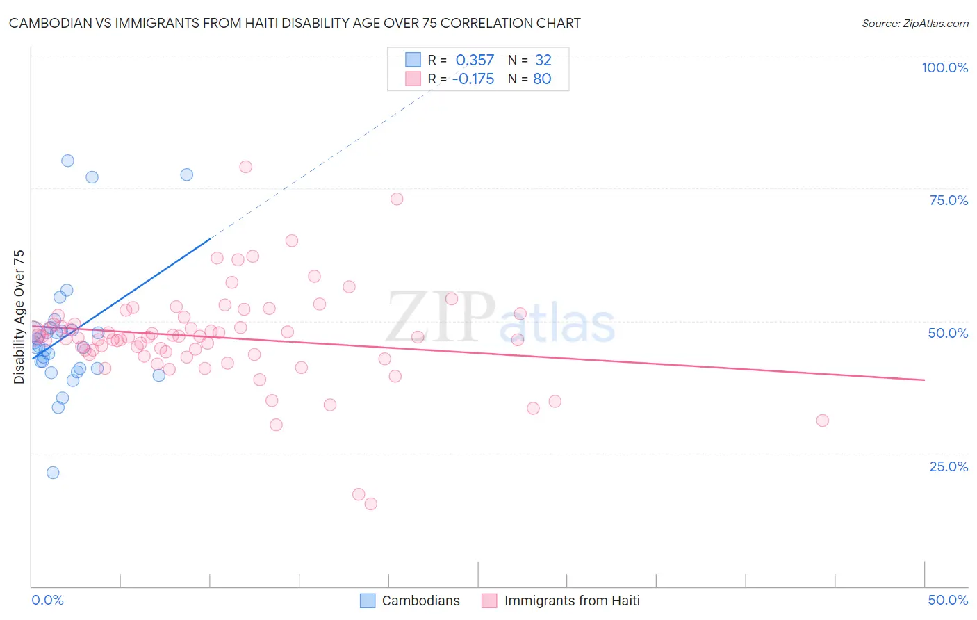 Cambodian vs Immigrants from Haiti Disability Age Over 75