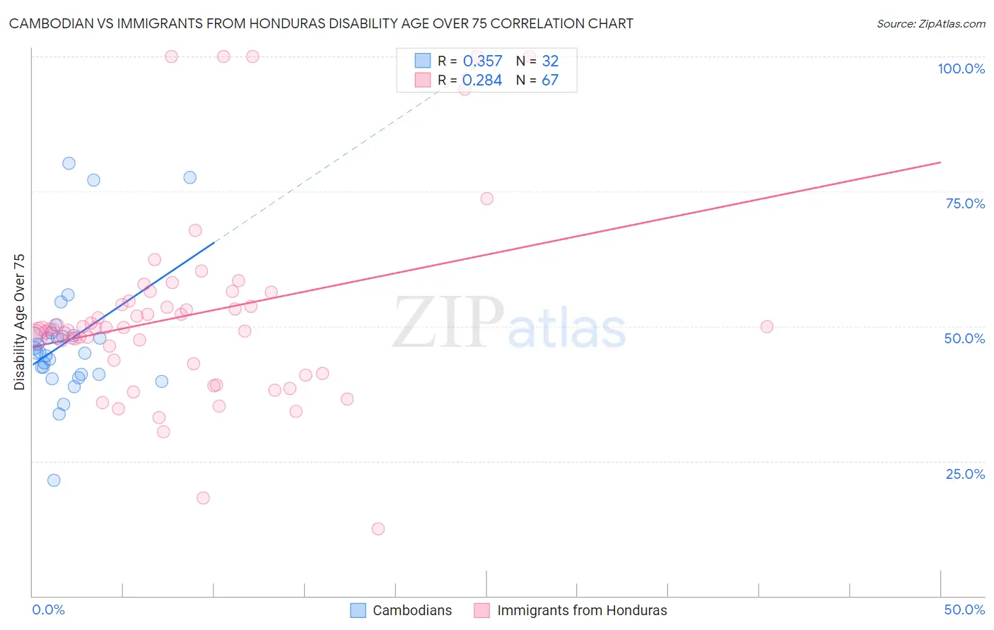 Cambodian vs Immigrants from Honduras Disability Age Over 75