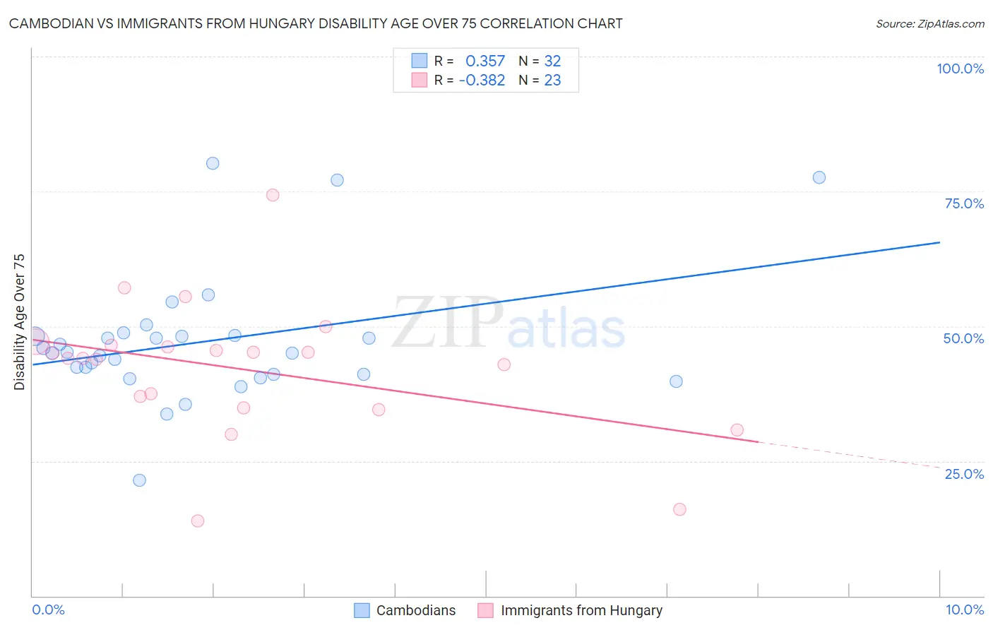 Cambodian vs Immigrants from Hungary Disability Age Over 75