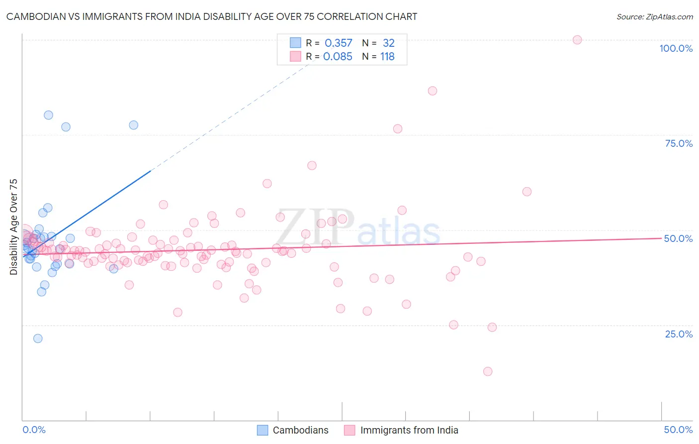 Cambodian vs Immigrants from India Disability Age Over 75
