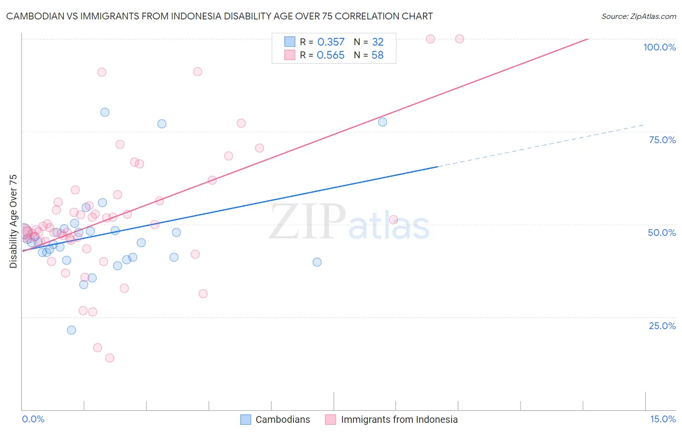 Cambodian vs Immigrants from Indonesia Disability Age Over 75