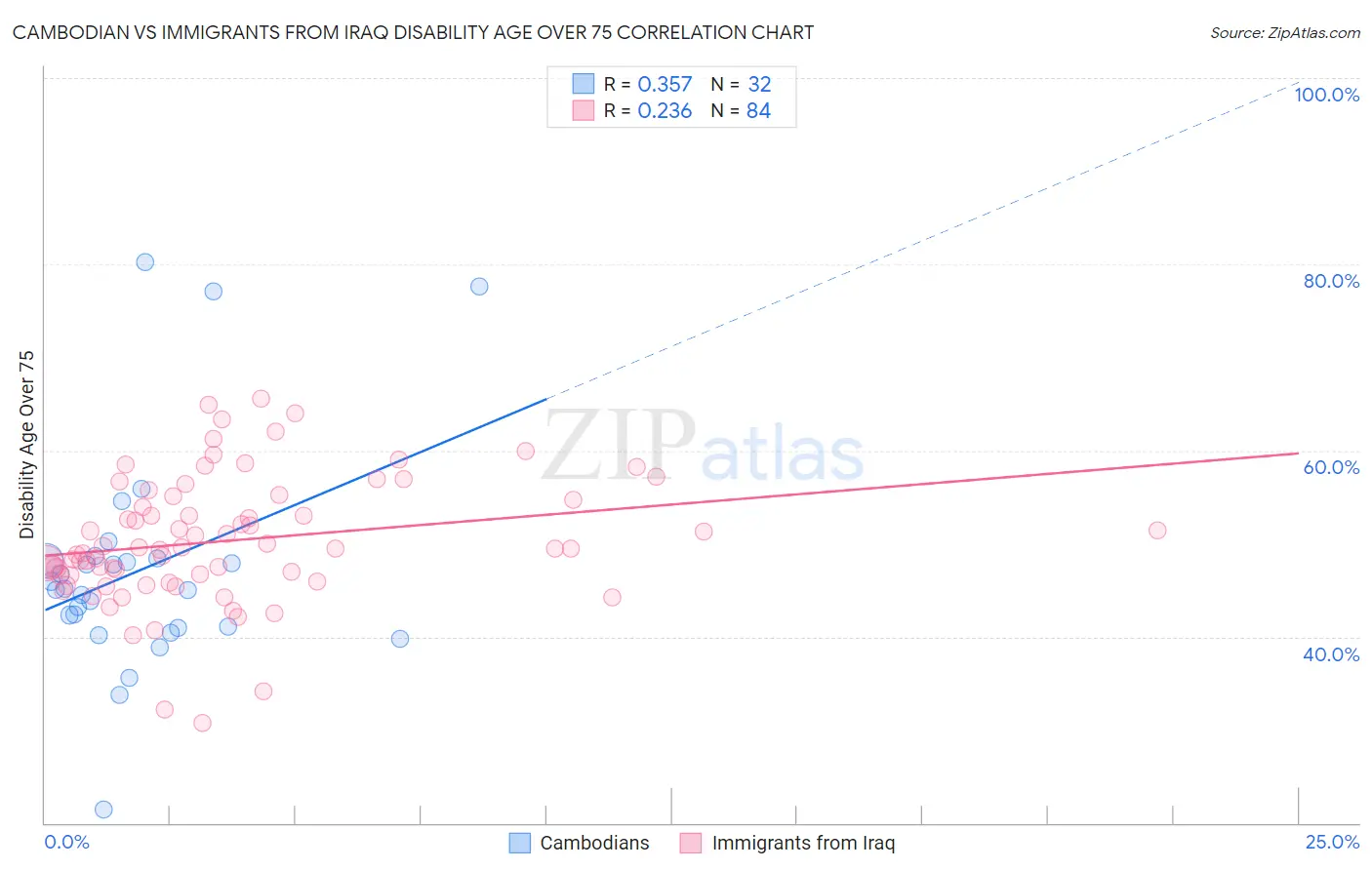 Cambodian vs Immigrants from Iraq Disability Age Over 75