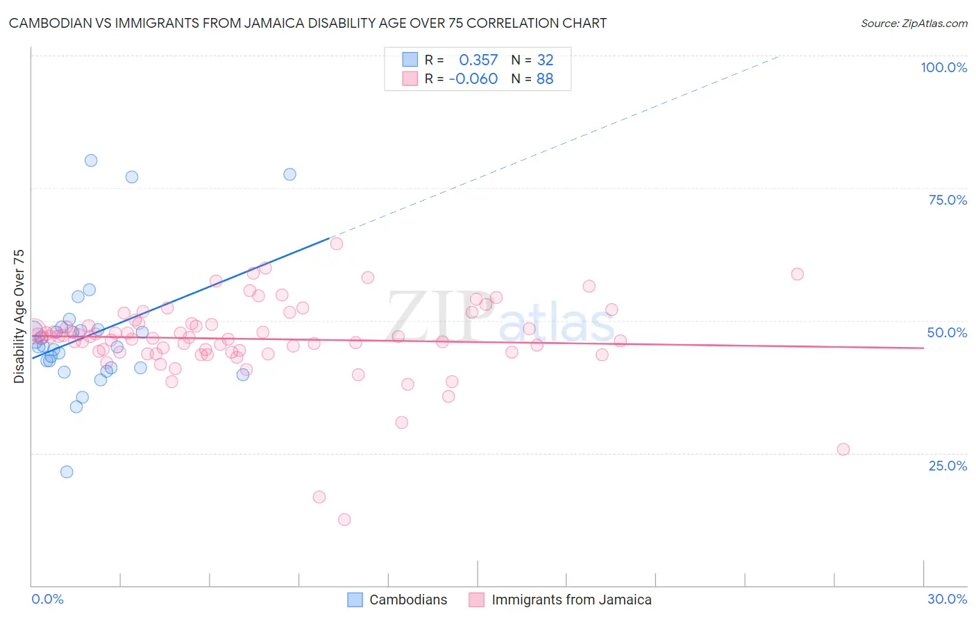 Cambodian vs Immigrants from Jamaica Disability Age Over 75
