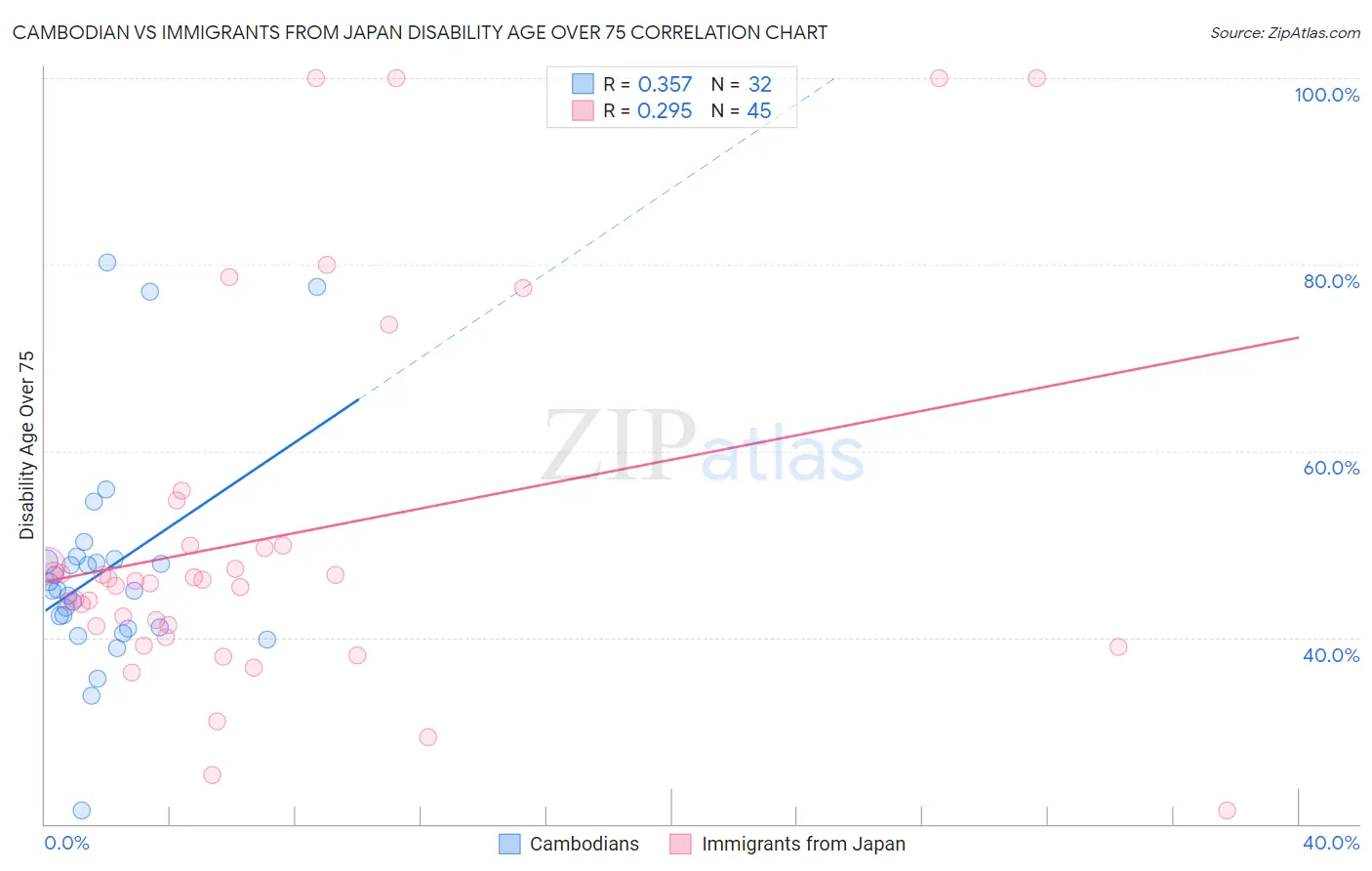 Cambodian vs Immigrants from Japan Disability Age Over 75