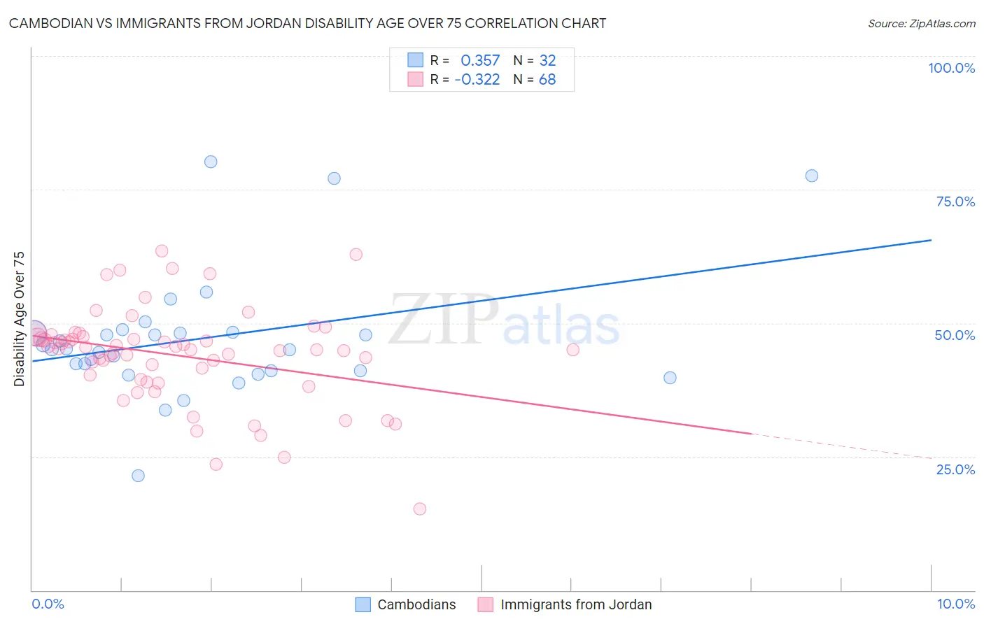 Cambodian vs Immigrants from Jordan Disability Age Over 75
