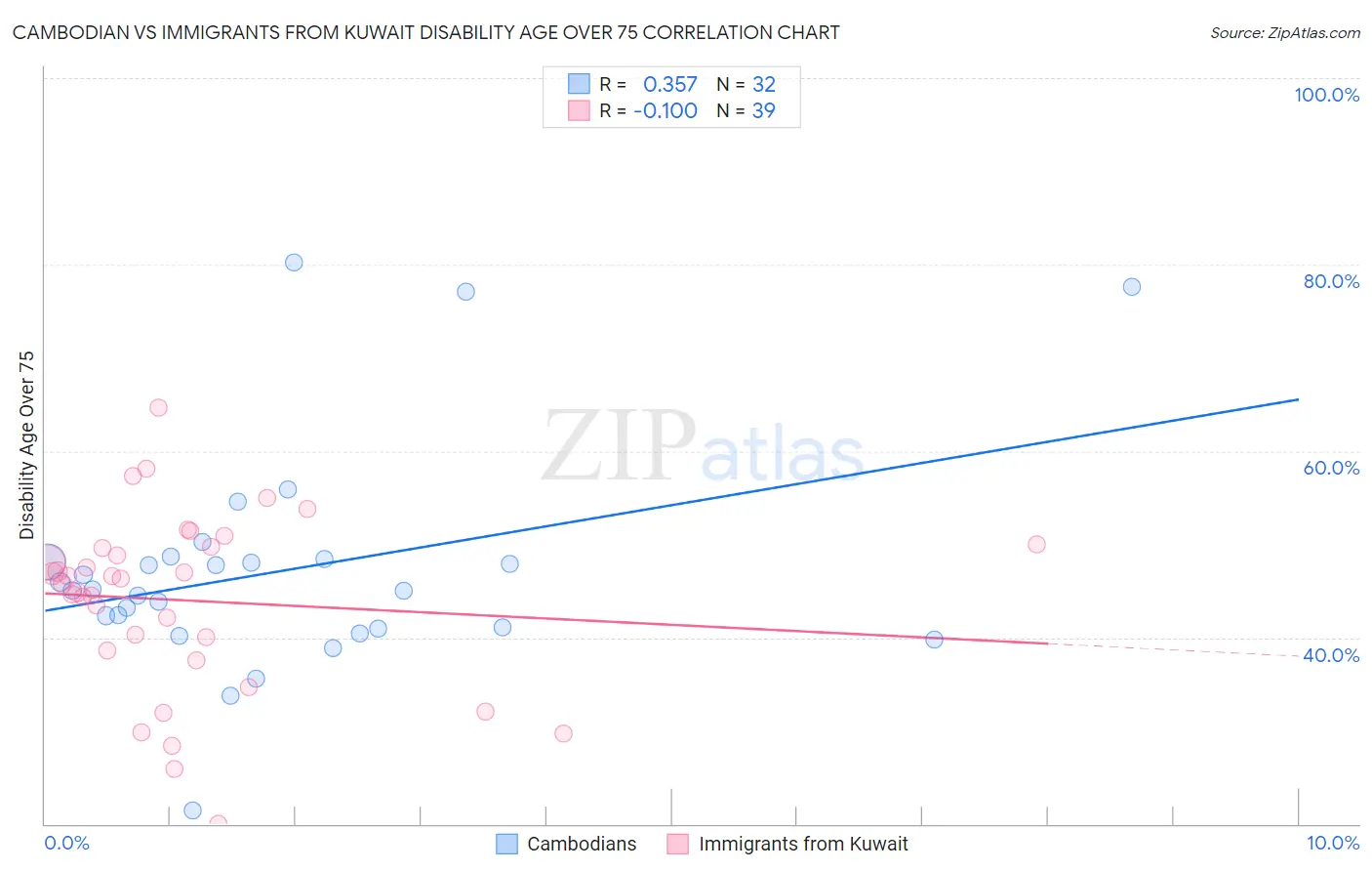 Cambodian vs Immigrants from Kuwait Disability Age Over 75