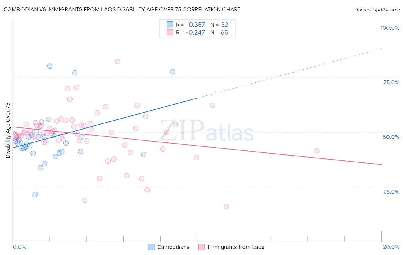 Cambodian vs Immigrants from Laos Disability Age Over 75