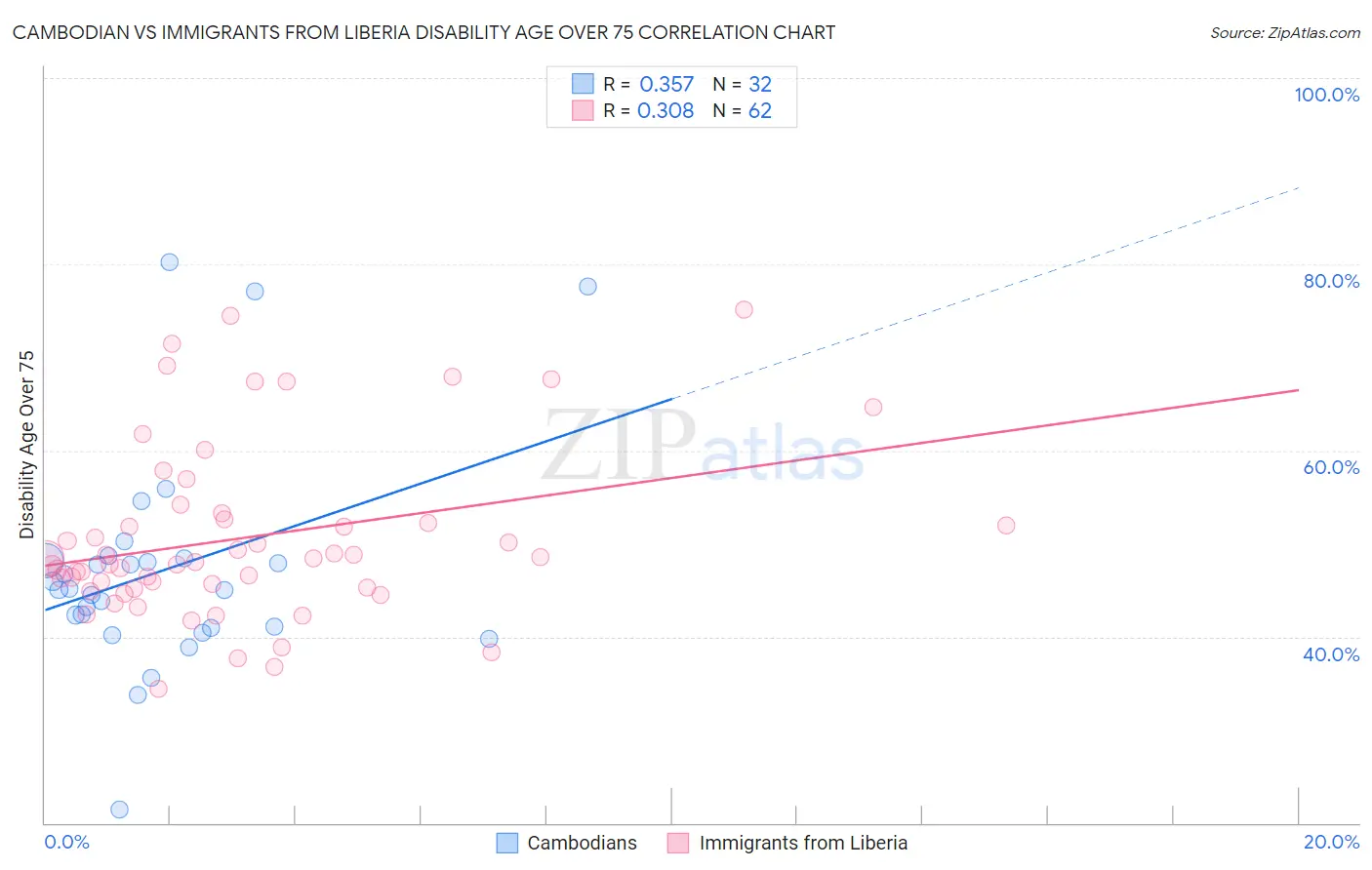 Cambodian vs Immigrants from Liberia Disability Age Over 75