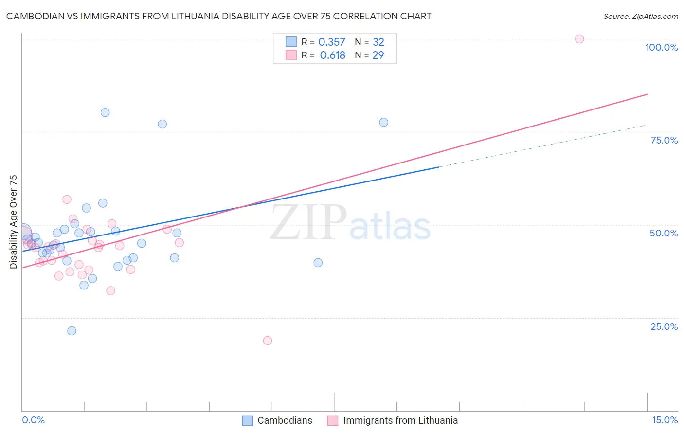 Cambodian vs Immigrants from Lithuania Disability Age Over 75
