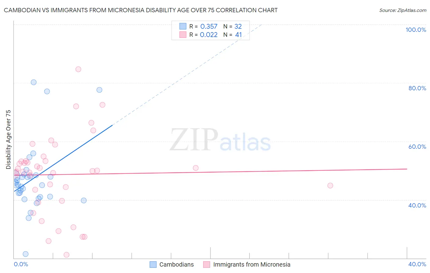 Cambodian vs Immigrants from Micronesia Disability Age Over 75