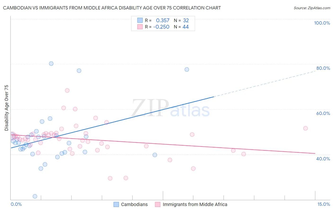Cambodian vs Immigrants from Middle Africa Disability Age Over 75