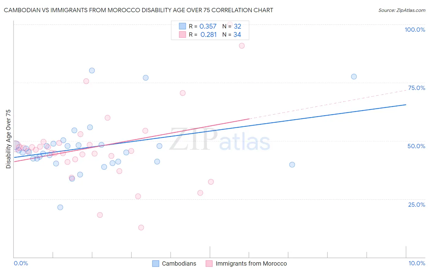 Cambodian vs Immigrants from Morocco Disability Age Over 75