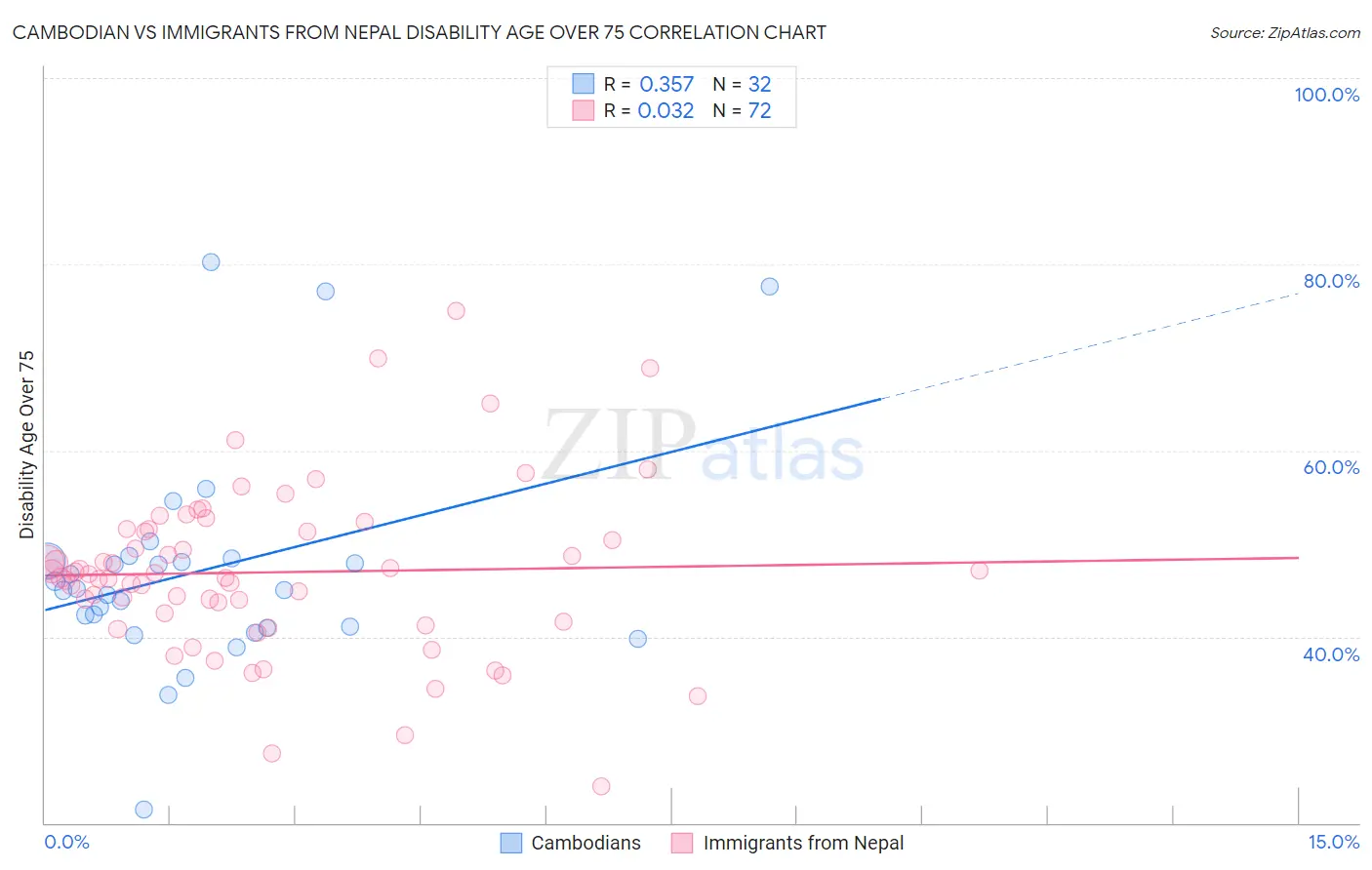Cambodian vs Immigrants from Nepal Disability Age Over 75