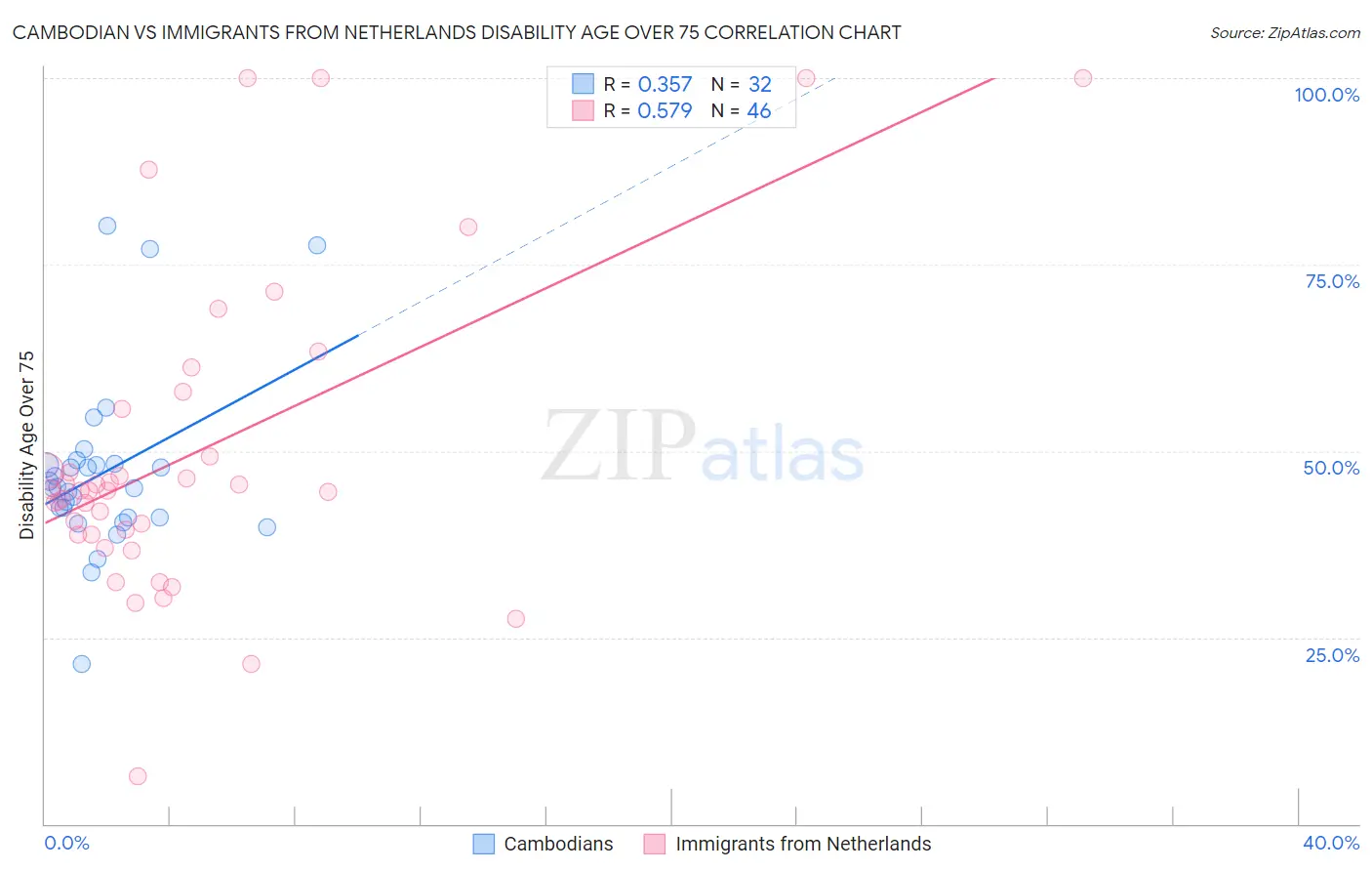 Cambodian vs Immigrants from Netherlands Disability Age Over 75