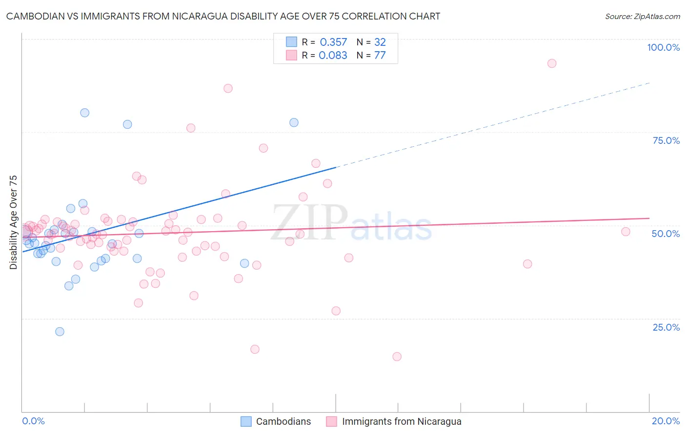 Cambodian vs Immigrants from Nicaragua Disability Age Over 75