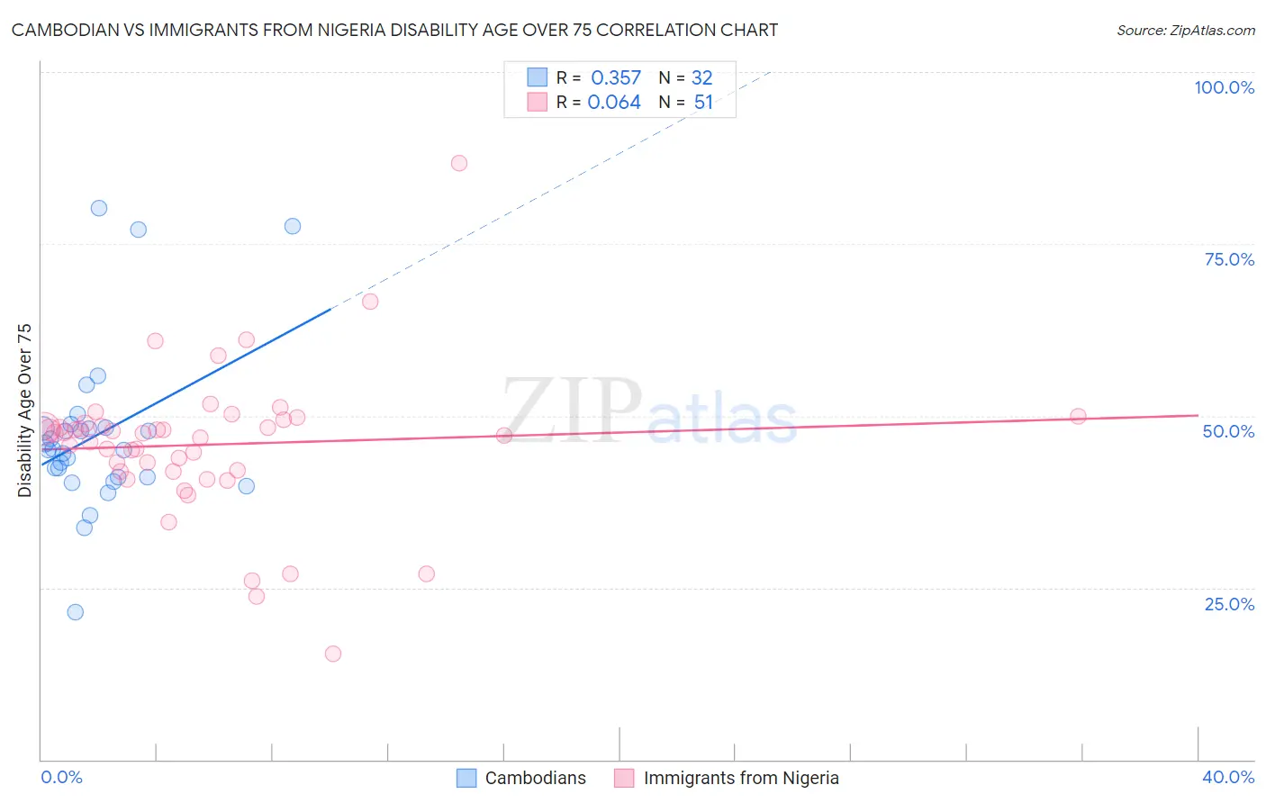 Cambodian vs Immigrants from Nigeria Disability Age Over 75