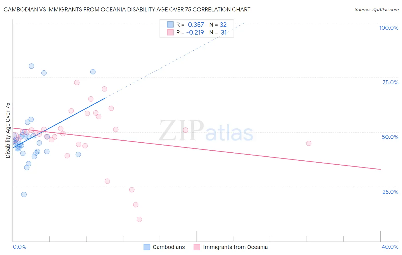 Cambodian vs Immigrants from Oceania Disability Age Over 75