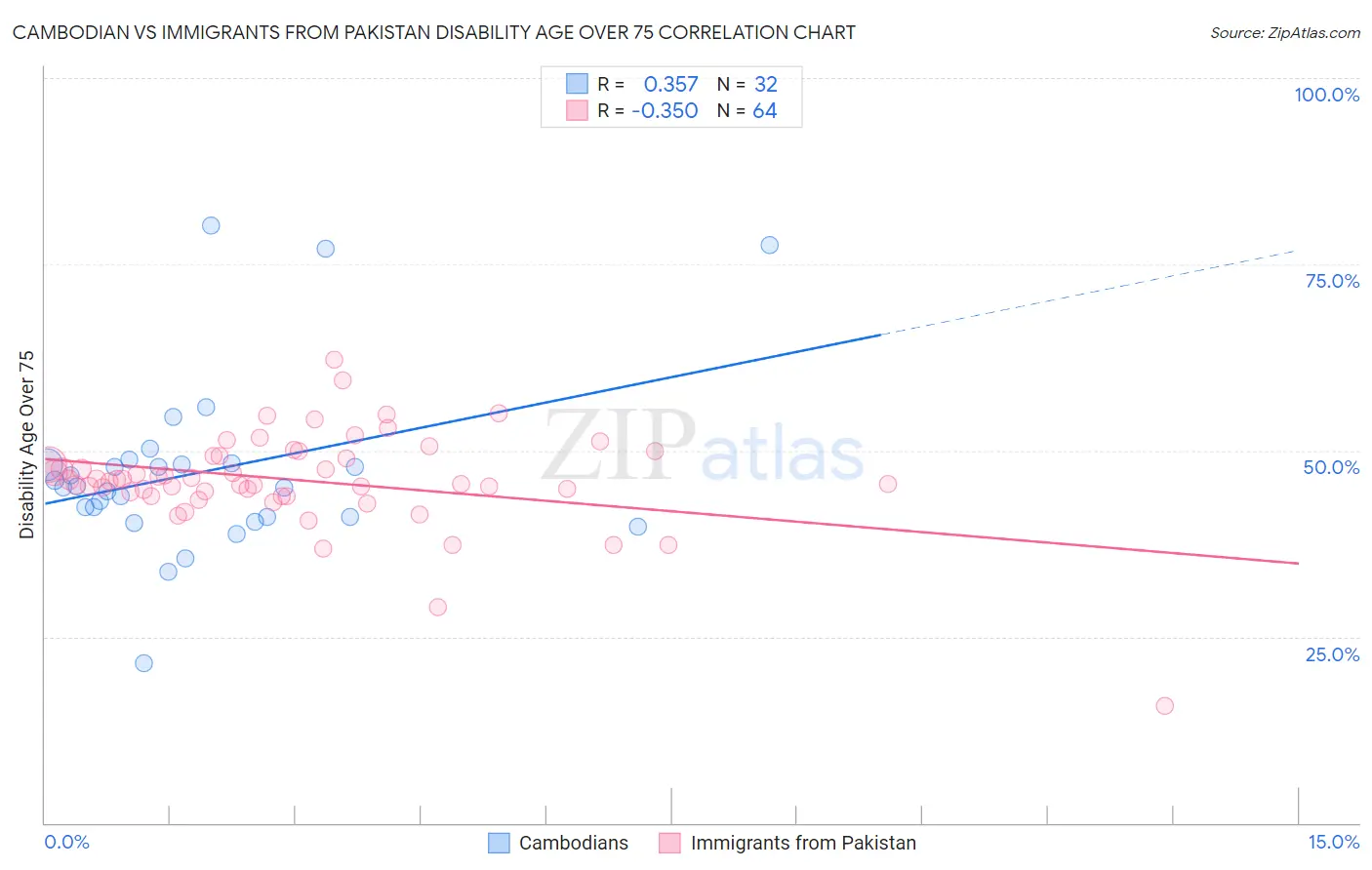 Cambodian vs Immigrants from Pakistan Disability Age Over 75