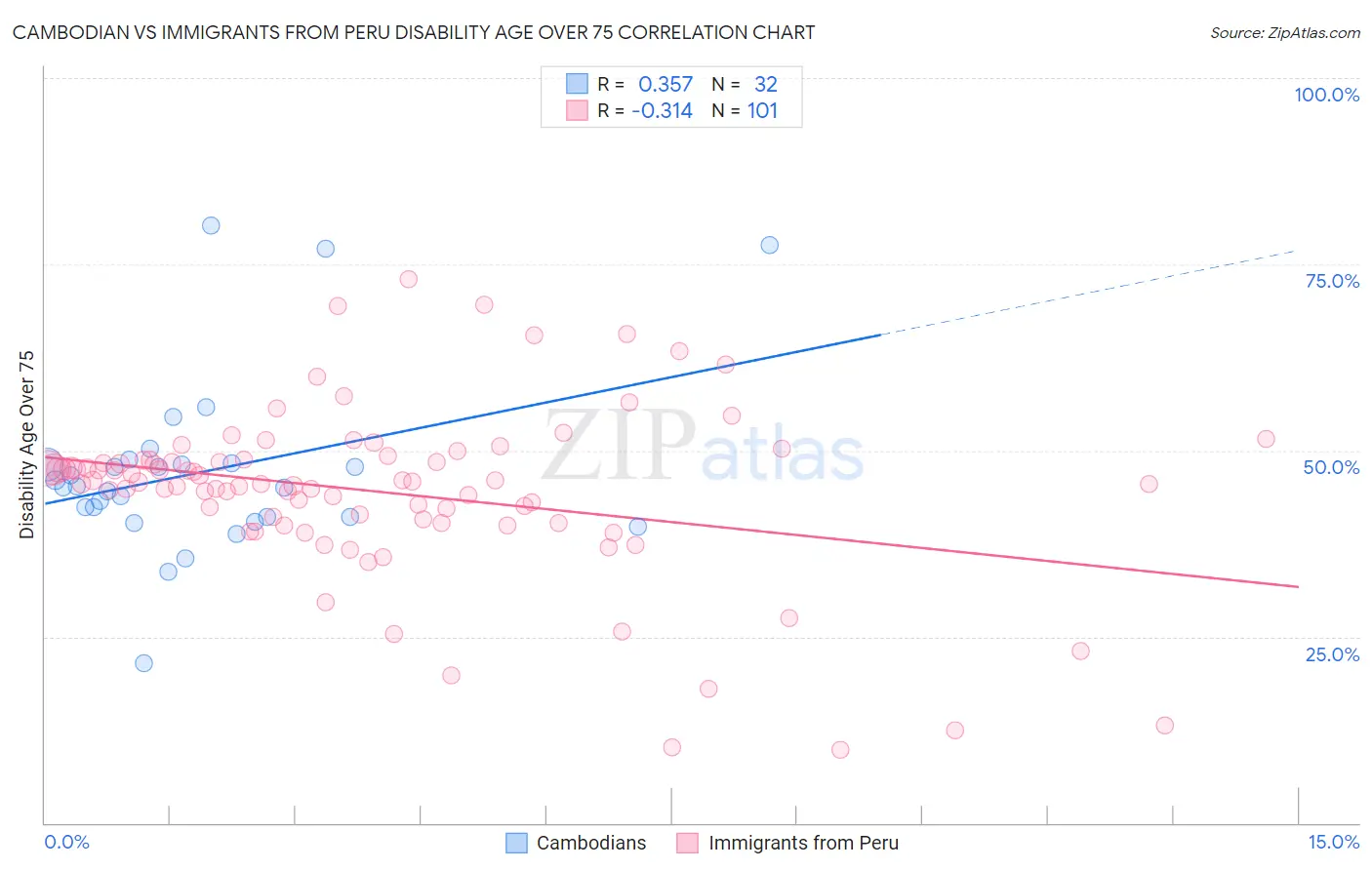 Cambodian vs Immigrants from Peru Disability Age Over 75