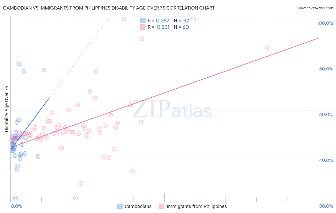 Cambodian vs Immigrants from Philippines Disability Age Over 75