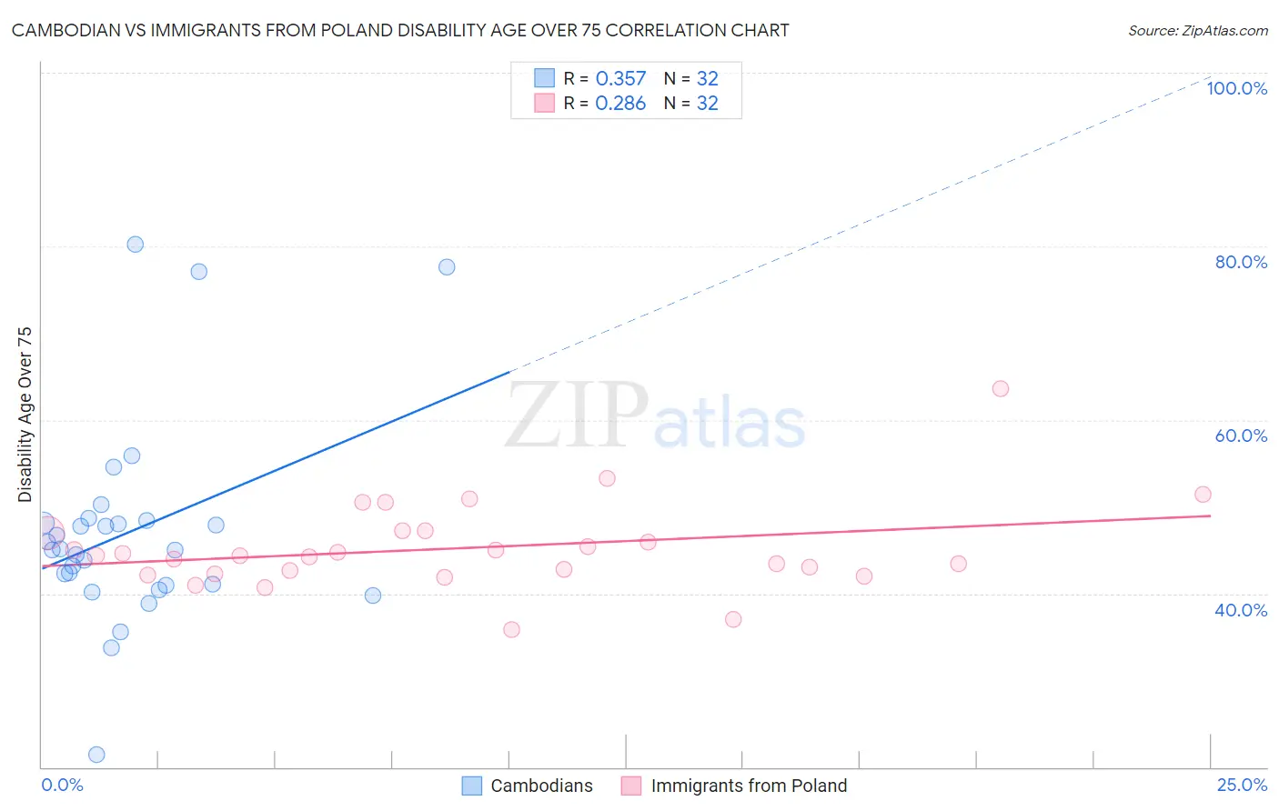 Cambodian vs Immigrants from Poland Disability Age Over 75