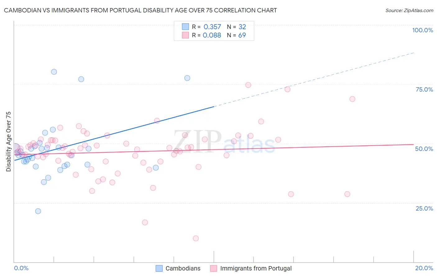 Cambodian vs Immigrants from Portugal Disability Age Over 75