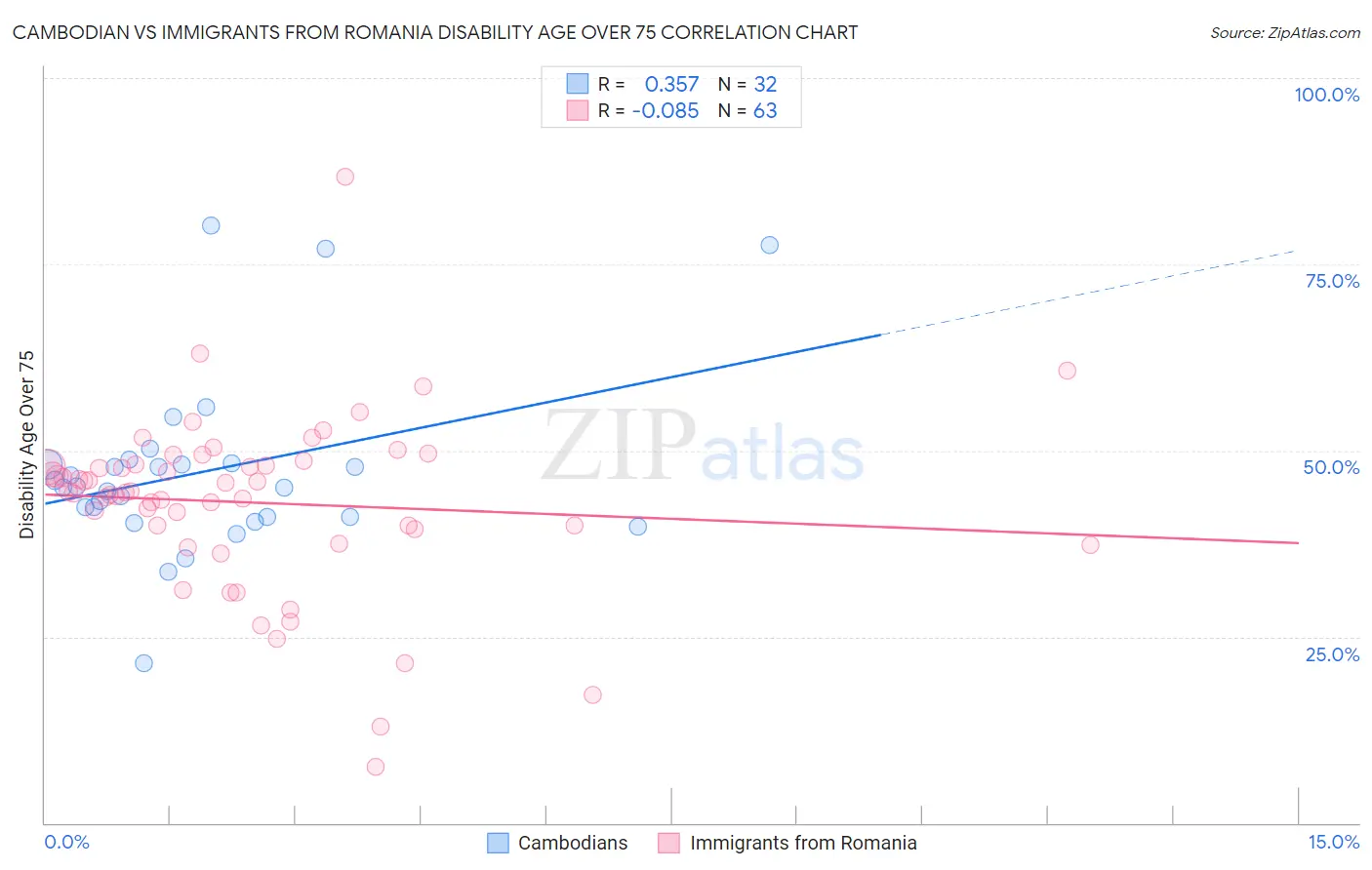 Cambodian vs Immigrants from Romania Disability Age Over 75