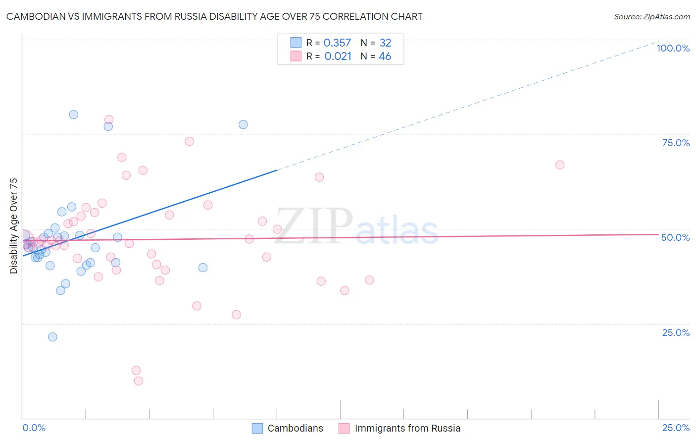 Cambodian vs Immigrants from Russia Disability Age Over 75