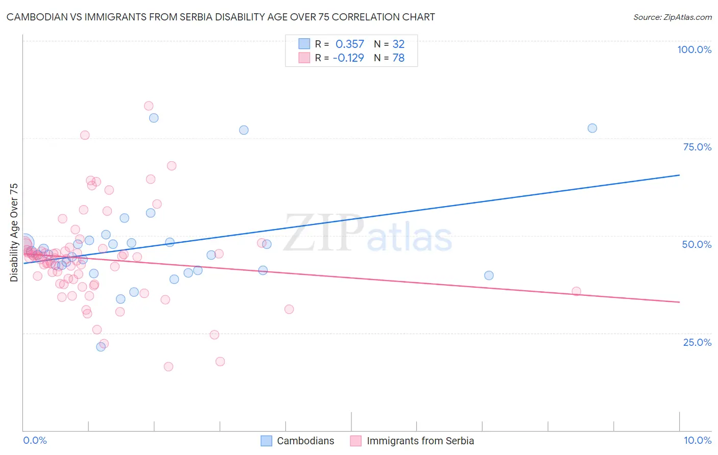 Cambodian vs Immigrants from Serbia Disability Age Over 75